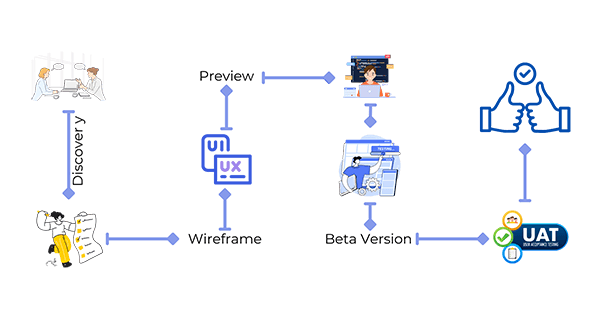 app development working process